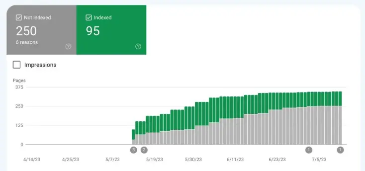 Google Penalizes AI Content: index dropped!