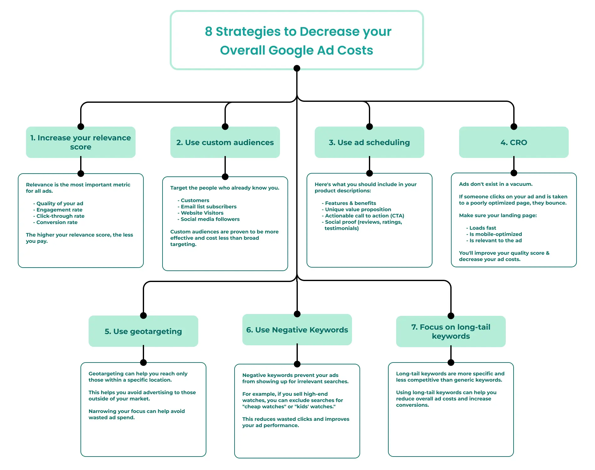 8 Strategies to Decrease your Overall Google Ad Costs