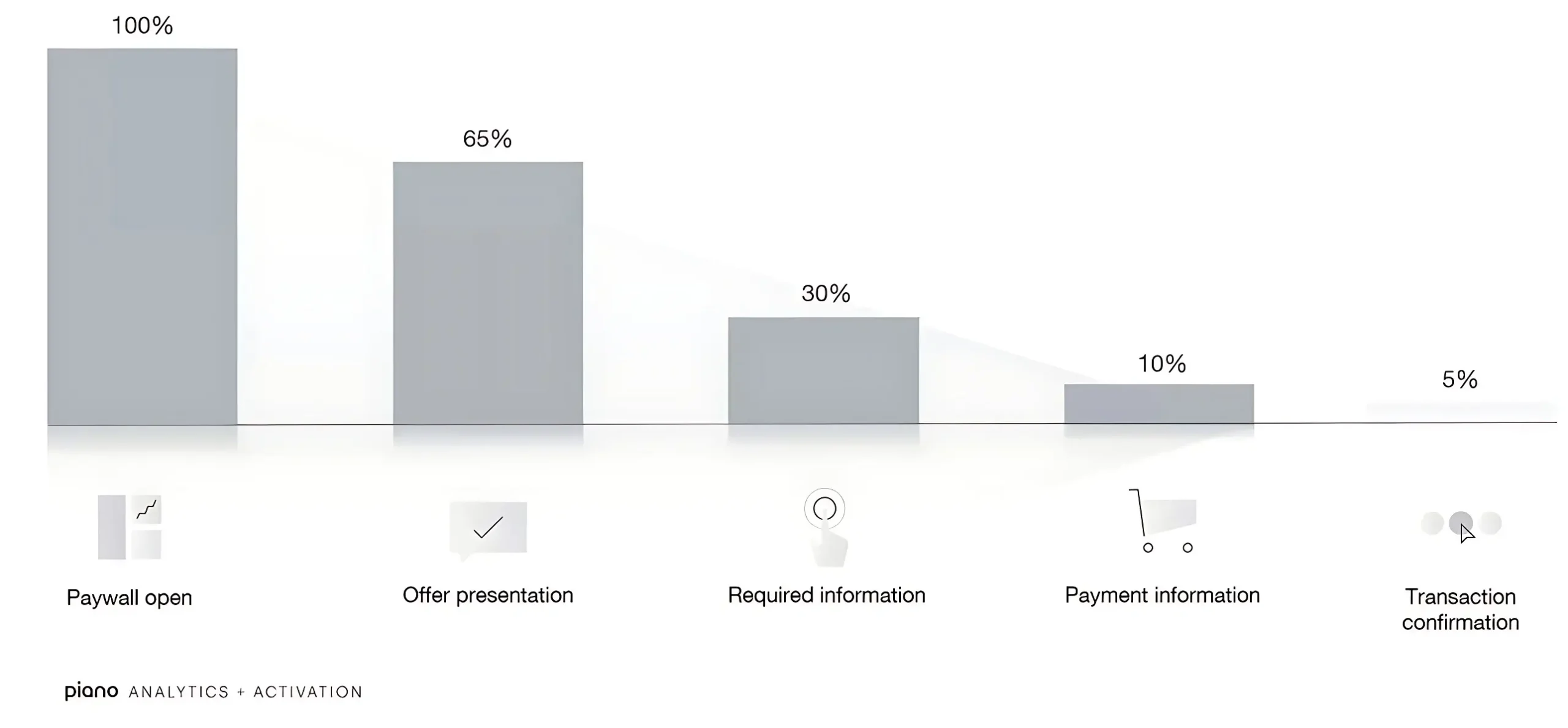 understand how paywall happens