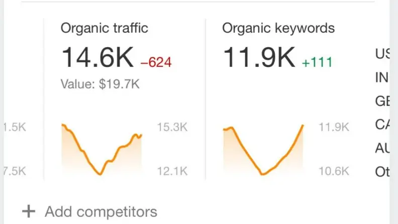 The first month after optimizing: