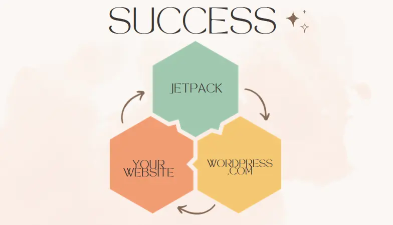 WordPress and Jetpack Provide Free Image CDN Acceleration and Permanent Caching!