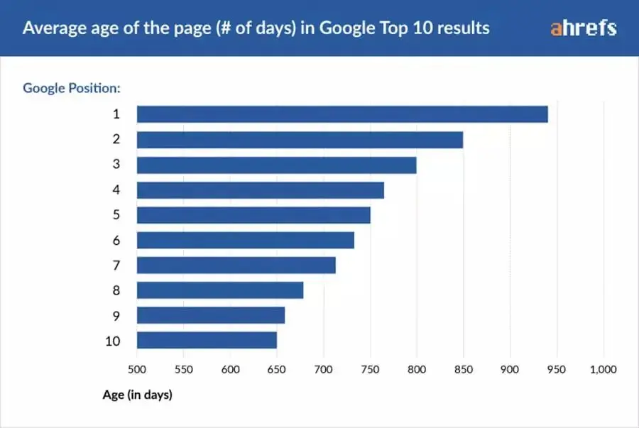 previous statistics from Ahrefs