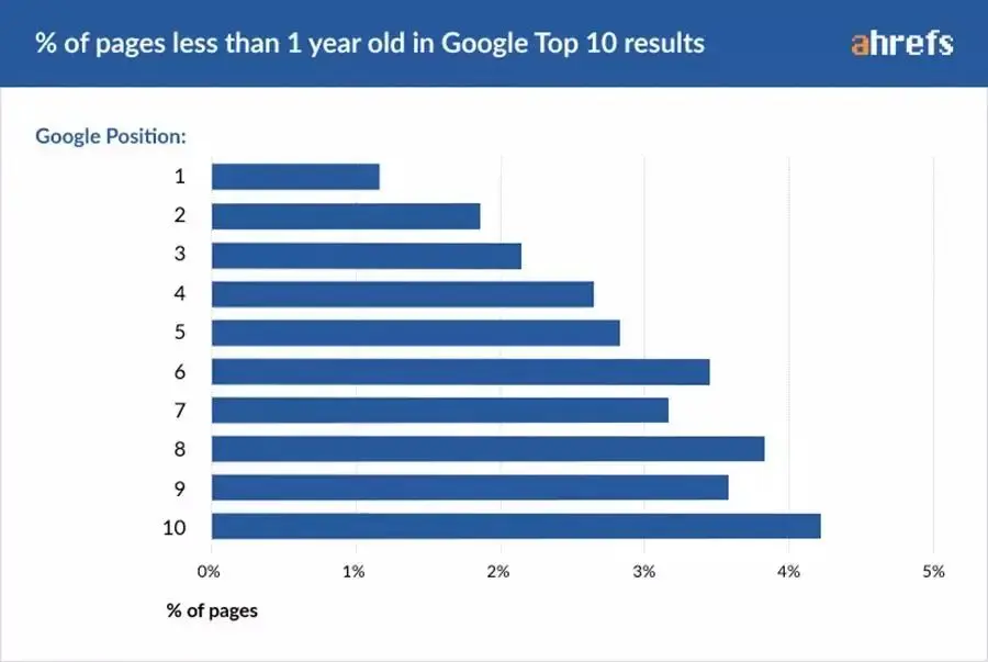 previous statistics from Ahrefs